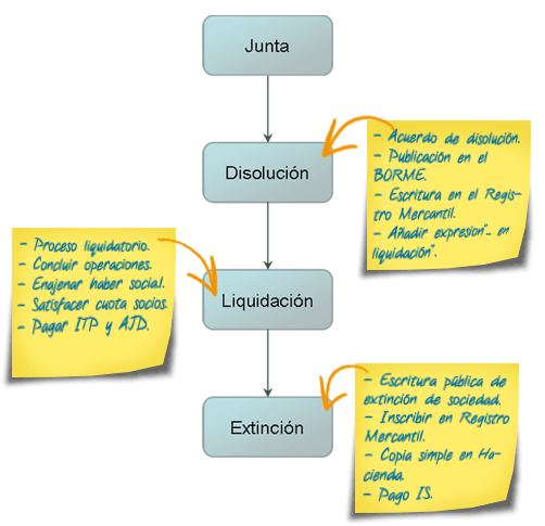 Esquema resumen del proceso de disoluci�n, liquidaci�n y cierre de una sociedad