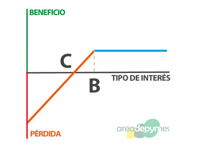 Gr�fico de beneficios del vendedor de un FLOOR