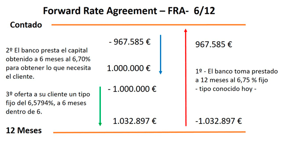 Gr�fico de arbitraje exento de riesgo de un FRA