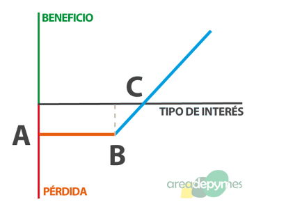 Gr�fico de beneficios de un comprador de una CAP
