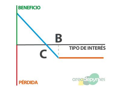 Gr�fico de beneficios del comprador de un FLOOR