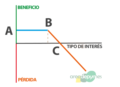 Gr�fico de los beneficios para un vendedor de una CAP