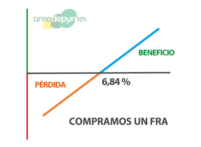 Gr�fico de la compra de un FRA