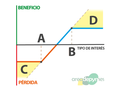 Gr�fico de beneficios y p�rdidas del comprador de un COLLAR