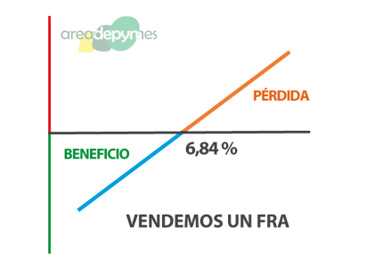 Gr�fico de la venta de un FRA