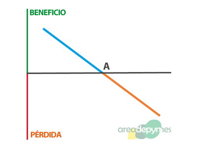 Gr�fico de LA venta de un contrato sobre el Futuro del euribor a 3 meses