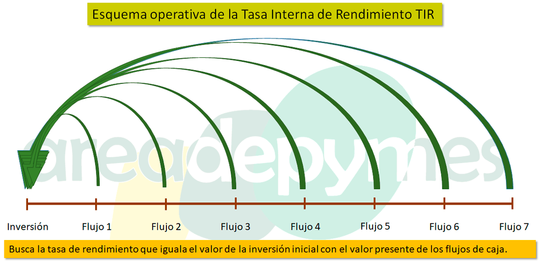 Esquema operativa Tasa Interna de Rendimiento - TIR -