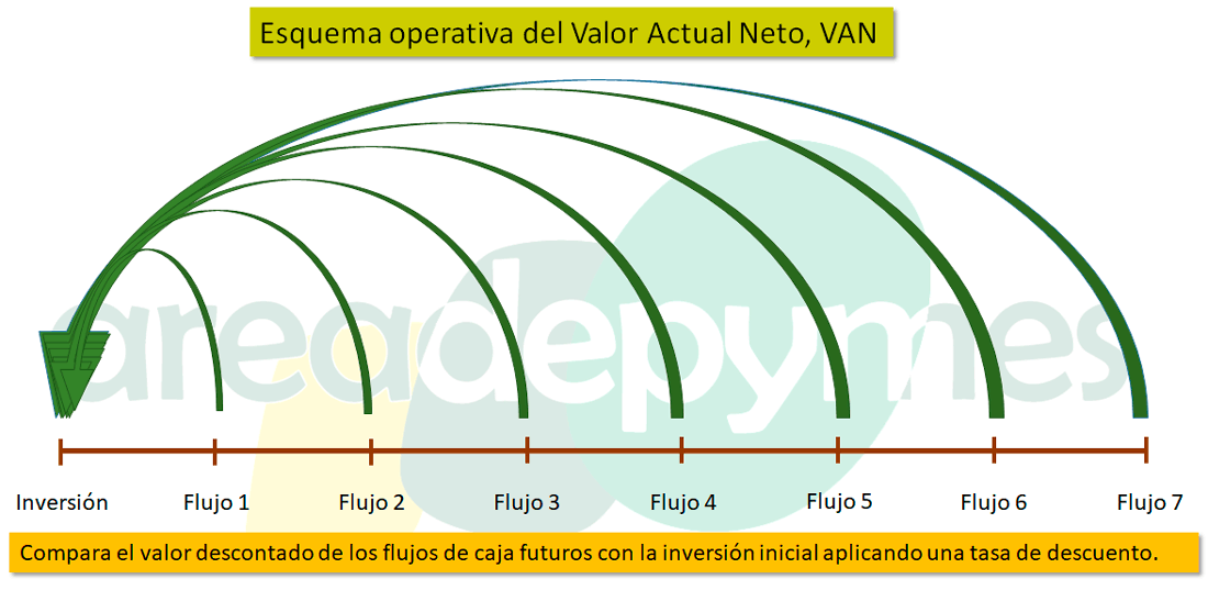 Esquema operativa Valor Actual Neto - VAN -