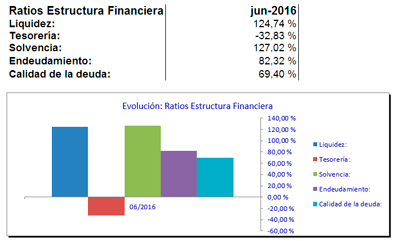 Ejemplo del &aacute;nalisis de los ratios de estructura de una empresa
