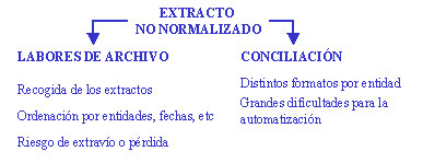 Esquema de operativa con extractos bancarios no normalizados