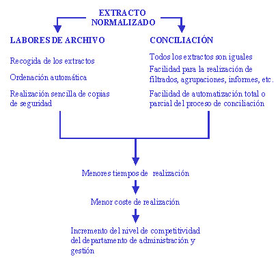 Esquema de operativa con extractos bancarios normalizados