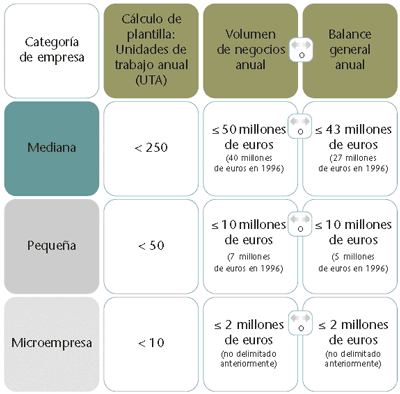 Categor�a de empresas en Espa�a
