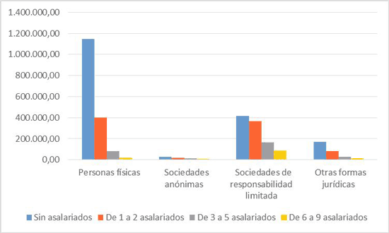 Gr�fico del tejido empresarial espa�ol a finales de 2012 (Fuente INE)